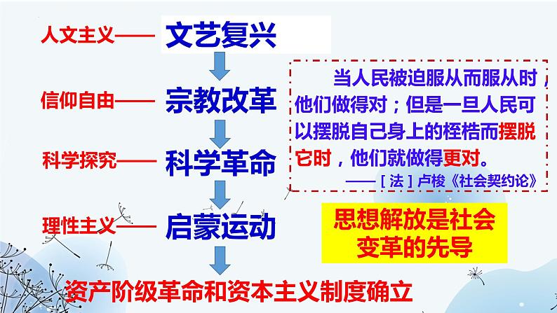 第9课 资产阶级革命与资本主义制度的确立 课件--2022-2023学年高中历史统编版(2019)必修中外历史纲要下册第1页