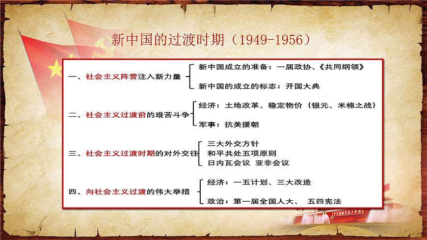 第26課 中華人民共和國(guó)成立和向社會(huì)主義過(guò)渡 課件 高中歷史統(tǒng)編版（2019）必修中外歷史綱要上冊(cè)第3頁(yè)
