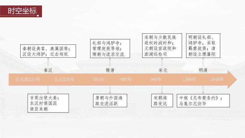 部编版新高考历史一轮复习课件  第6讲 课题14　中国古代的民族关系与对外交往05