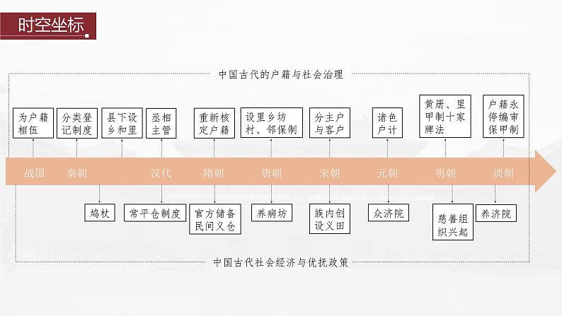 部编版新高考历史一轮复习课件 第6讲 课题16 中国古代的户籍制度与社会治理05