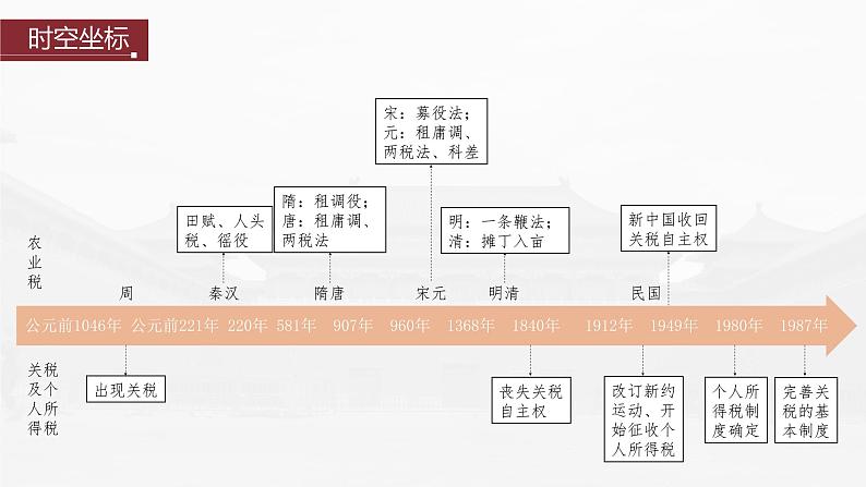 部编版新高考历史一轮复习课件 第11讲 课题31 中国赋税制度的演变第5页