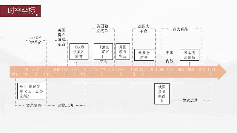 部编版新高考历史一轮复习课件 第14讲 课题40 欧洲的思想解放运动04