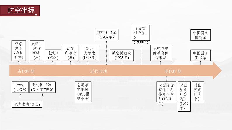 部编版新高考历史一轮复习课件 第21讲 课题61 文化的传承与保护第5页