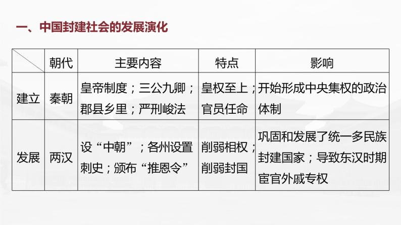 部编版新高考历史一轮复习课件  综合提升1　中国古代史06