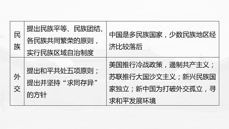 部编版新高考历史一轮复习课件 综合提升3 中国现代史第7页