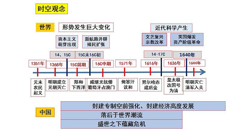 第13课 从明朝建立到清军入关 课件--2023届高三统编版(2019)必修中外历史纲要上一轮复习第2页