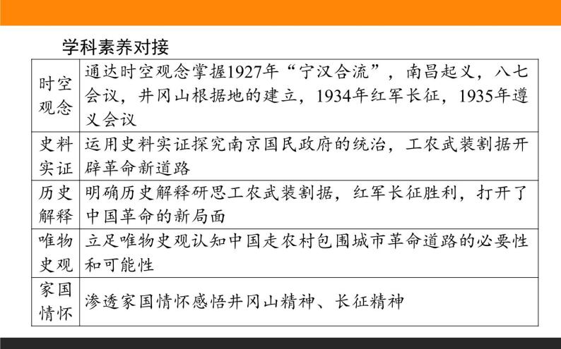 第22课　南京国民政府的统治和中国共产党开辟革课件PPT03