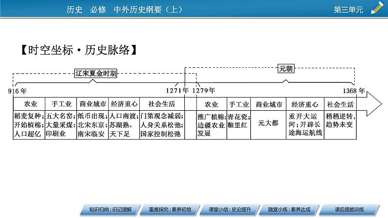 第11课 辽宋夏金元的经济与社会课件PPT第3页