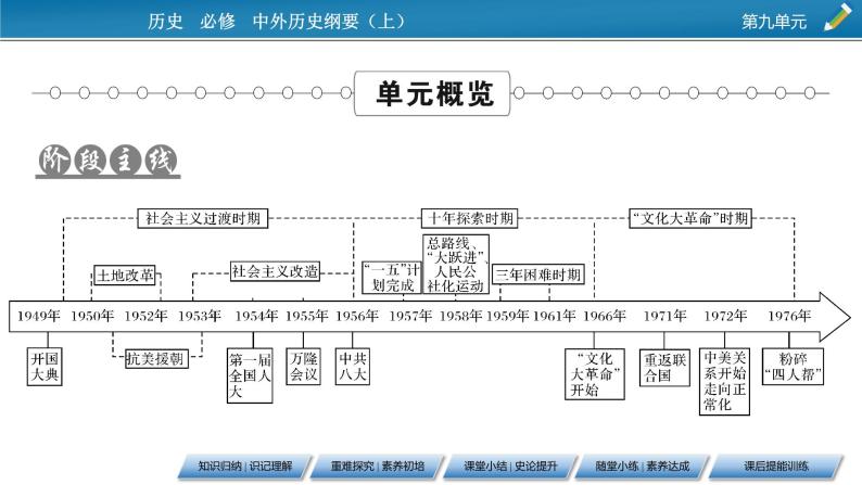 第26课　中华人民共和国成立和向社会主义的过渡课件PPT02