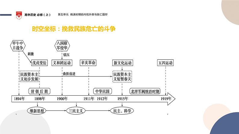 配套新教材-高中历史-必修 中外历史纲要(上)-第五单元-第18课 挽救民族危亡的斗争课件PPT第4页