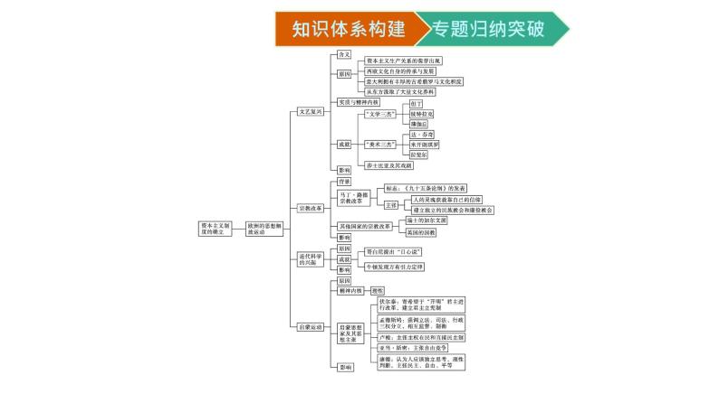 第四单元 章末核心素养整合课件PPT02