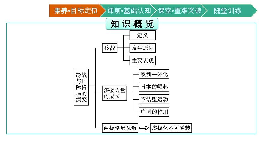 第18課　冷戰(zhàn)與國(guó)際格局的演變課件PPT第3頁