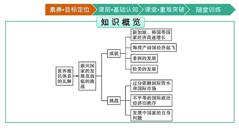 第21课 世界殖民体系的瓦解与新兴国家的发展课件PPT第3页