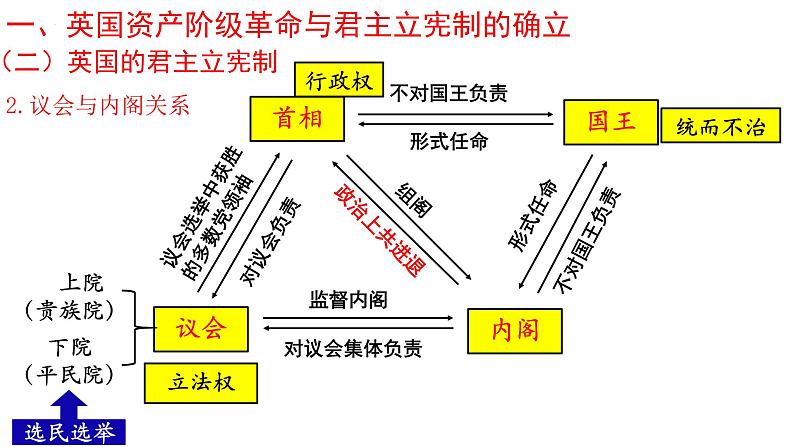 第9课 资产阶级革命与资本主义制度的确立 课件--2022-2023学年高中历史统编版(2019)必修中外历史纲要下册第8页