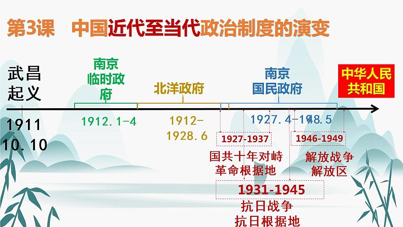 第3课中国近代至当代政治制度的演变课件PPT02