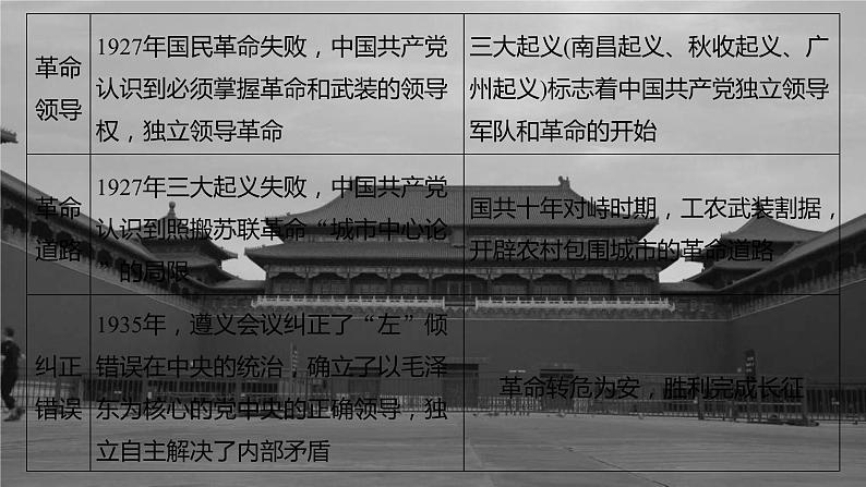 高考历史一轮复习(部编版新高考) 综合提升2 中国近代史 (含详解)课件PPT第8页
