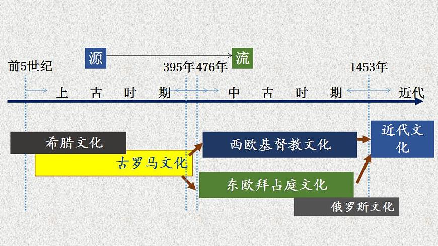 2022-2023學(xué)年高中歷史統(tǒng)編版(2019)選擇性必修3第4課 歐洲文化的形成 課件.第2頁