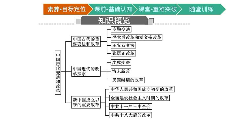第4课 中国历代变法和改革课件PPT第3页