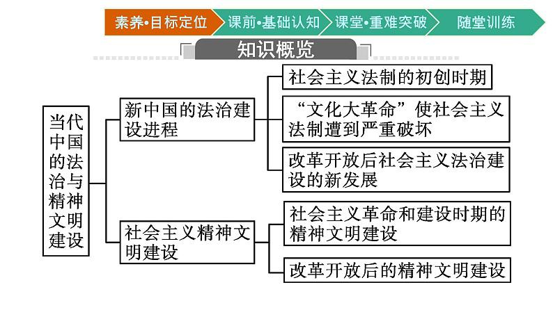 第10课 当代中国的法治与精神文明建设课件PPT03