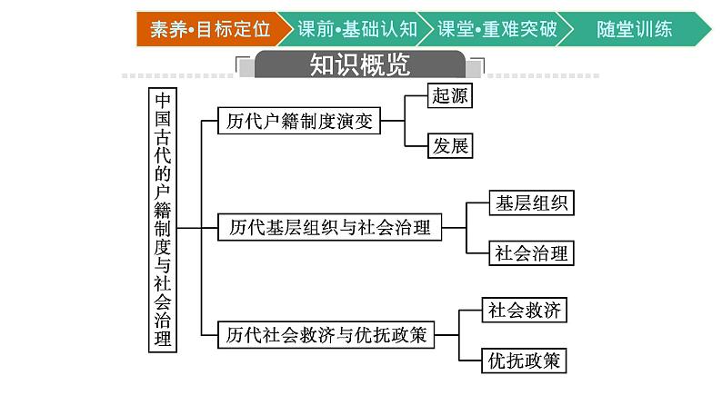 第17课 中国古代的户籍制度与社会治理课件PPT第3页