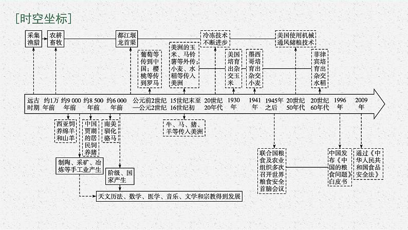 第1课 从食物采集到食物生产课件PPT第3页
