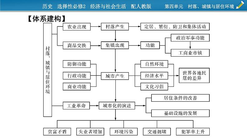 单元总结提升4课件PPT02