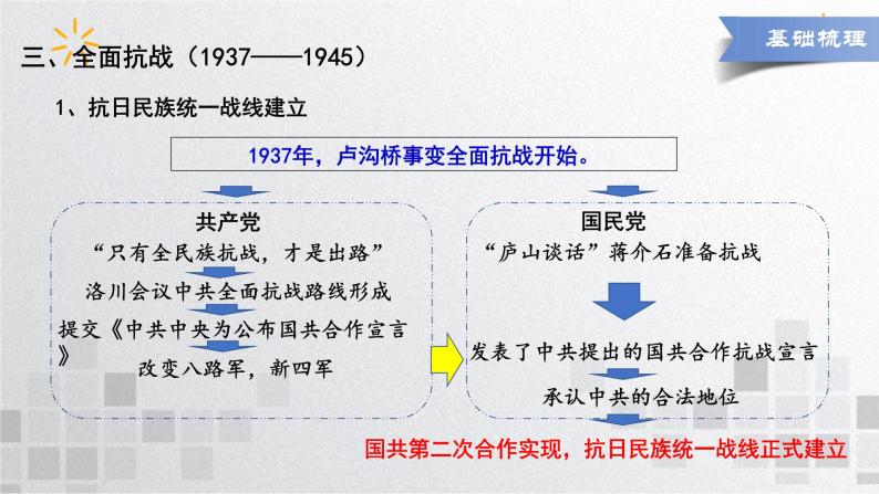 单元复习08 中华民族的抗日战争和人民解放战争【过知识】- 2022-2023学年高一历史单元复习（统编版·中外历史纲要上） 课件07