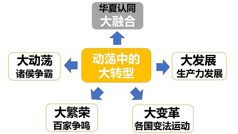 第2课 诸侯纷争与变法运动 课件--2022-2023学年高中历史统编版(2019)必修中外历史纲要上册第3页