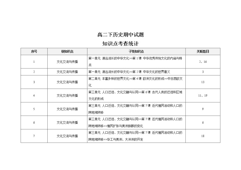 山东省潍坊新纪元学校2022-2023学年高二下学期期中考试历史试题01