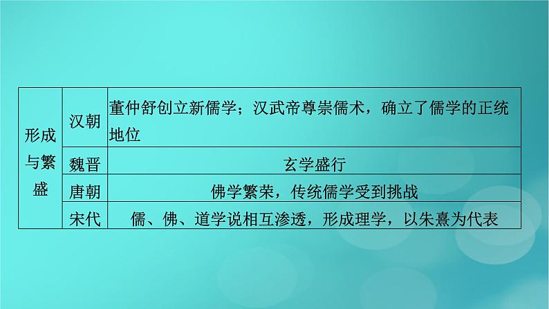 (新高考适用)2023版高考历史二轮总复习 第1部分 第1编 中国古代史 板块2 专题纵向贯通 专题5传承——中国古代的传统文化与主流思想课件PPT第5页