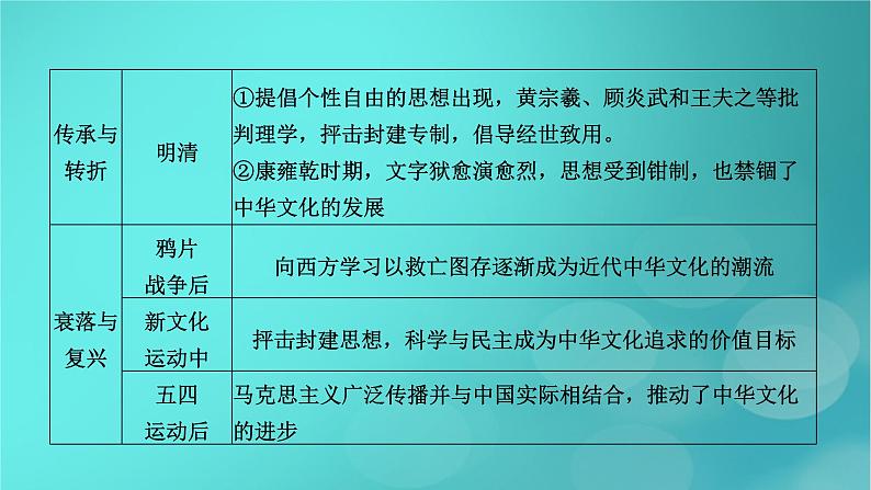 (新高考适用)2023版高考历史二轮总复习 第1部分 第1编 中国古代史 板块2 专题纵向贯通 专题5传承——中国古代的传统文化与主流思想课件PPT第6页
