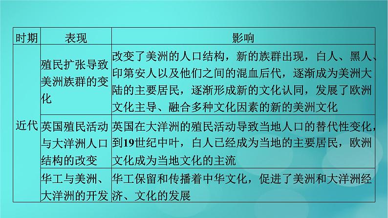 (新高考适用)2023版高考历史二轮总复习 第1部分 第3编 世界史 板块2 专题纵向贯通 专题12交融——人类不同文明的交流与传承发展课件PPT第5页