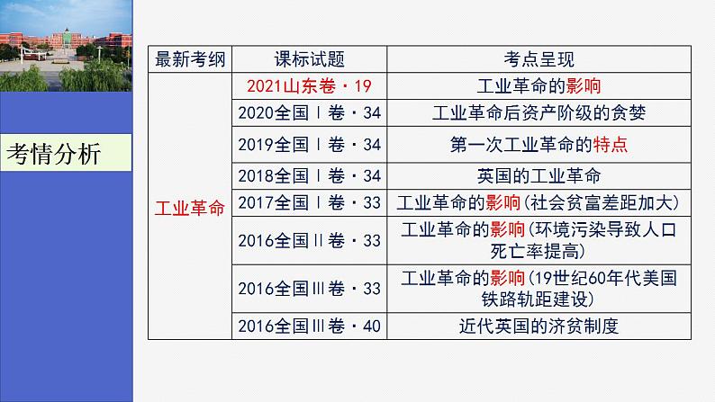 工业革命(公元18世纪下半叶—20世纪初)课件--2023届高三统编版历史一轮复习第2页