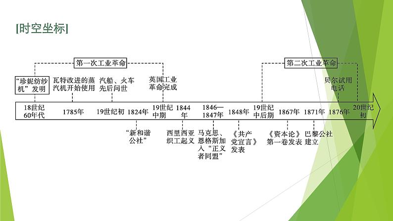 第10课 影响世界的工业革命课件PPT03