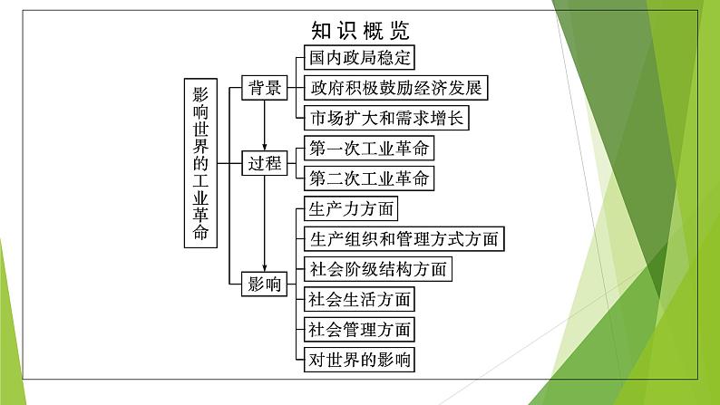 第10课 影响世界的工业革命课件PPT06