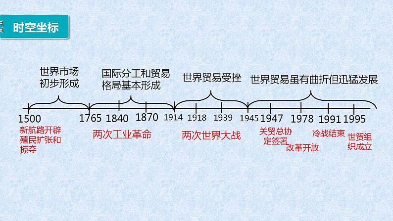第10课 近代以来的世界贸易与文化交流的扩展 课件--2022-2023学年高中历史统编版(2019)选择性必修3文化交流与传播02