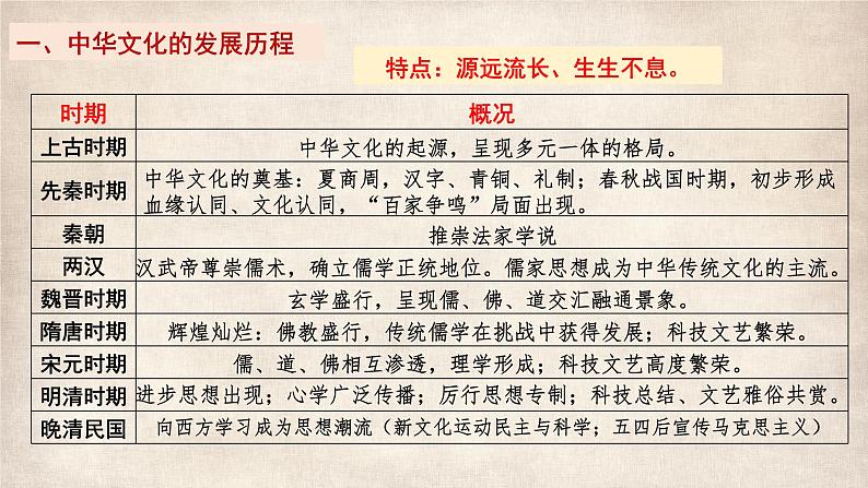 第1课 中华优秀传统文化的内涵与特点 课件--2022-2023学年高中历史统编版(2019)选择性必修3文化交流与传播第4页