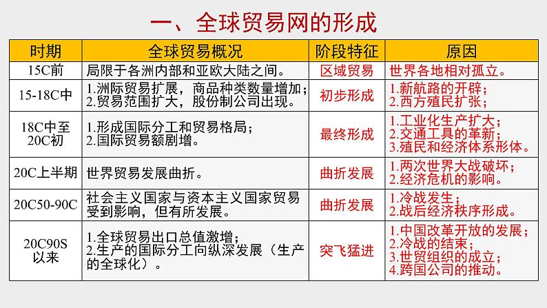第10课 近代以来的世界贸易与文化交流的扩展 课件--2022-2023学年高中历史统编版(2019)选择性必修3文化交流与传播06