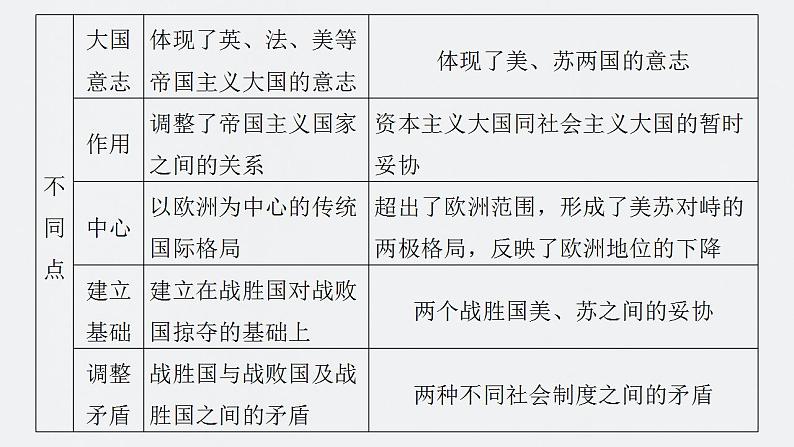 板块六 世界现代史 综合提升课件--2024届高三统编版历史一轮复习第3页