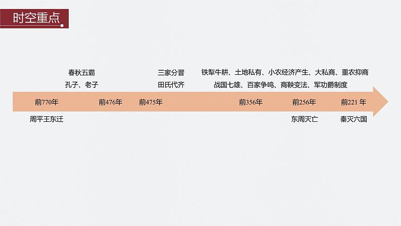 第2讲 春秋战国时期的政治、经济与思想文化 课件--2024届高三统编版历史一轮复习第2页