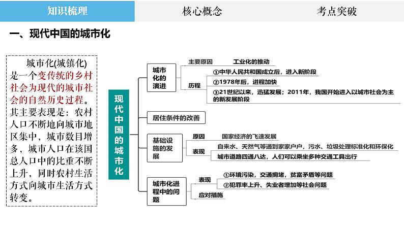 专题20 现代中国的城市化、交通运输与医疗卫生 课件--2023届高三统编版历史二轮复习第2页