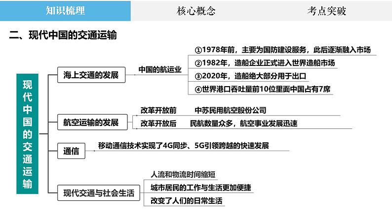 专题20 现代中国的城市化、交通运输与医疗卫生 课件--2023届高三统编版历史二轮复习第7页