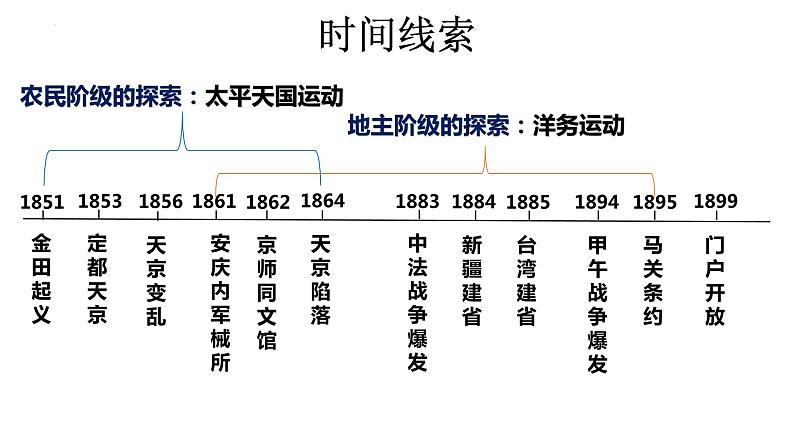 第17课 国家出路的探索与列强侵略的加剧【课件】--高中历史统编版(2019)必修中外历史纲要上册03