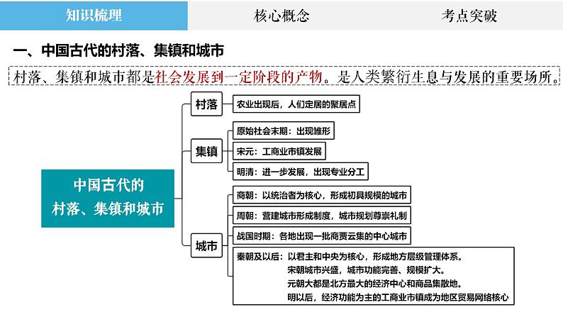 专题9 中国古代的城市、交通与社会变迁、医疗卫生 课件--2023届高三统编版历史二轮复习第2页