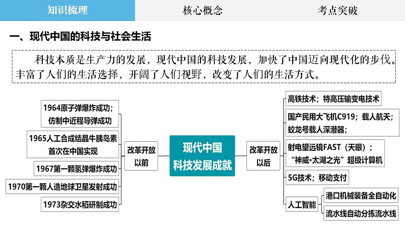 专题19 现代中国的科技与社会生活、税收与社会保障 课件--2023届高三统编版历史二轮复习第2页