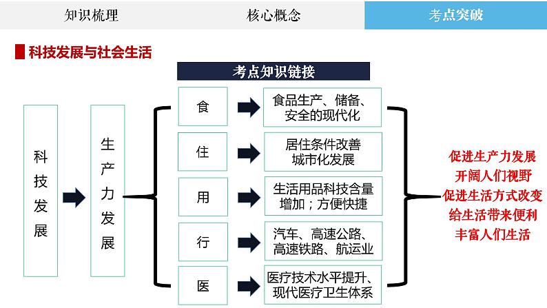 专题19 现代中国的科技与社会生活、税收与社会保障 课件--2023届高三统编版历史二轮复习第3页