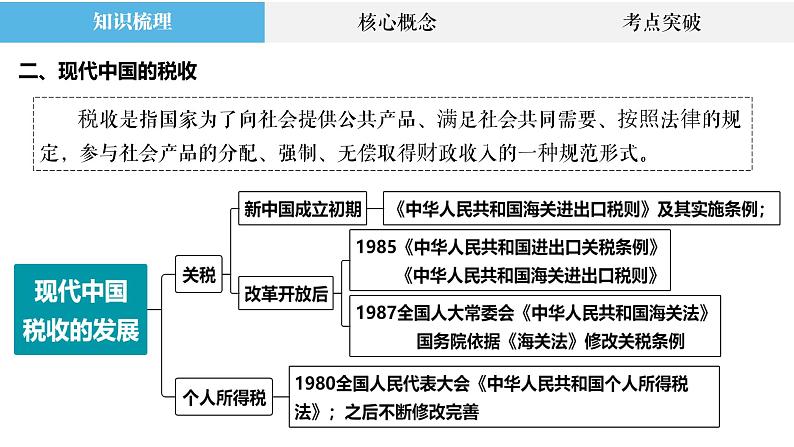 专题19 现代中国的科技与社会生活、税收与社会保障 课件--2023届高三统编版历史二轮复习第7页