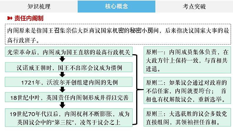 专题26 近代西方政治制度与文官制度 课件--2023届高三统编版历史二轮复习第5页