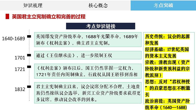 专题26 近代西方政治制度与文官制度 课件--2023届高三统编版历史二轮复习第6页
