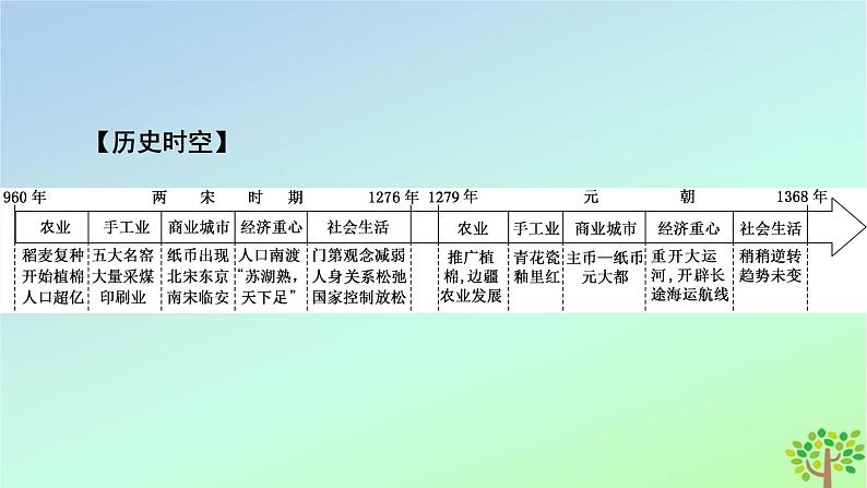 新教材2023年高中历史第3单元辽宋夏金多民族政权的并立与元朝的统一第11课辽宋夏金元的经济与社会课件部编版必修中外历史纲要上第6页